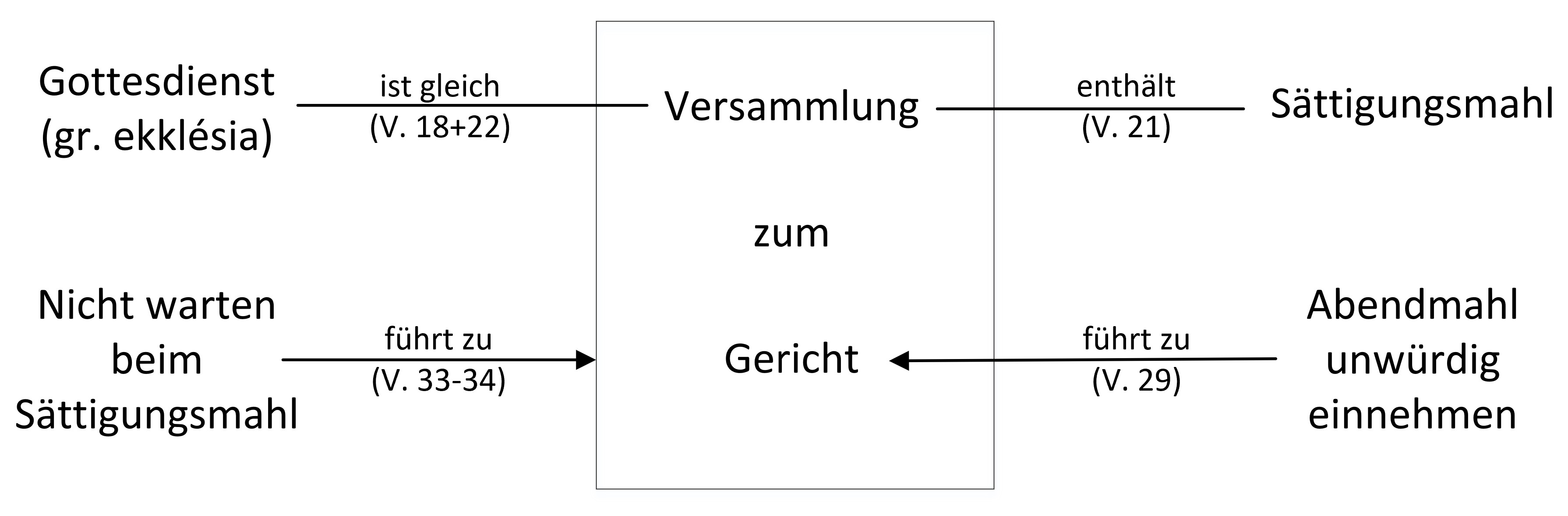 Diagramm: 1. Korinther 11, Abendmahl unwürdig gefeiert / eingenommen beim Gottesdienst