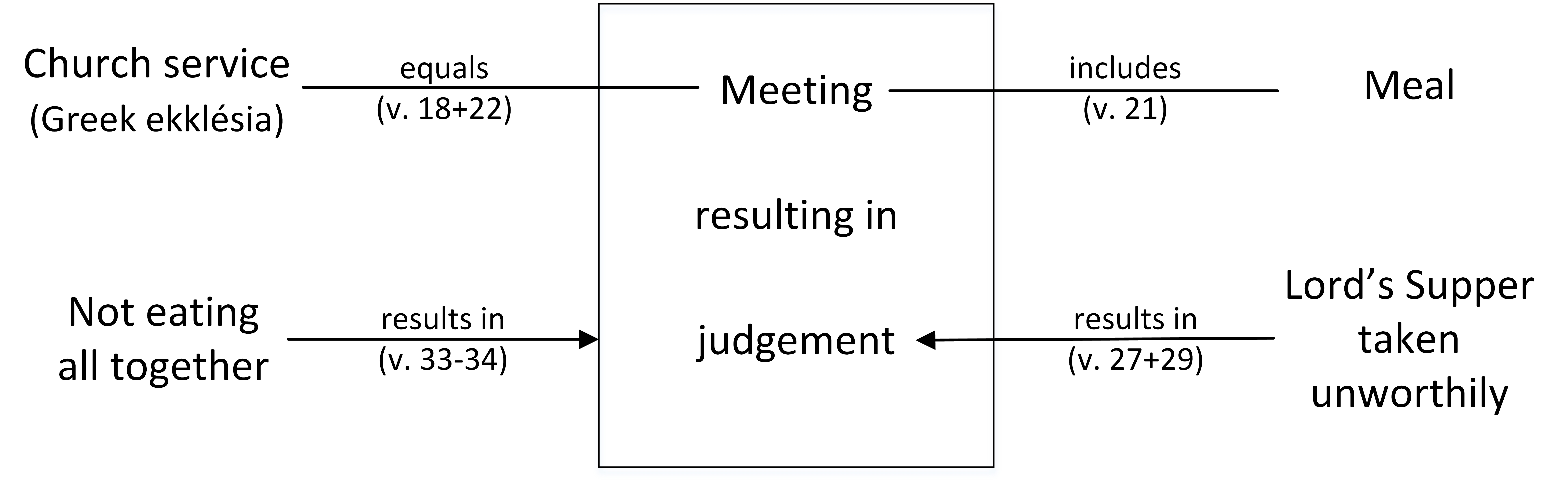 1Cor, 1Corinthians, Church service / meeting resulting in judgement,
Lord's Supper, Last Supper, Holy Communion, Holy Sacrament, Eucharist taken unworthily